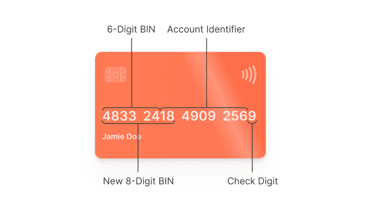 Infographic of an orange credit card showing a 16-digit number broken into a 6-digit BIN, the newer 8-digit BIN, the account identifier, and the final check digit